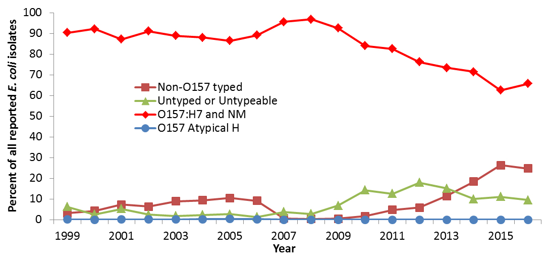 Percentage of all <em>Escherichia coli</em> isolates reported to PHAC NESP categorised by serotype.