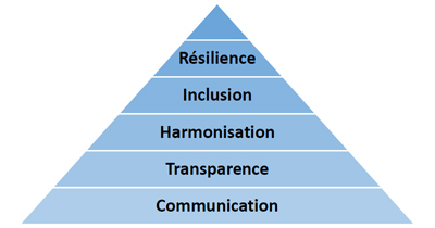 Figure 1. Les principes fondamentaux de l’AROC sous-tendent tout notre travail de collaboration.