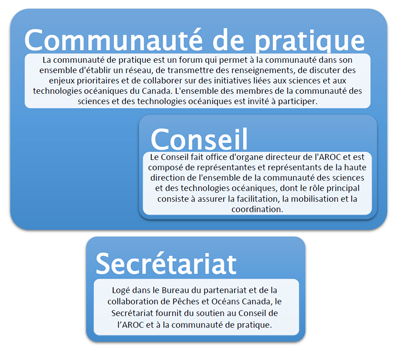Figure 2. La structure de l’Alliance de la recherche océanique au Canada.