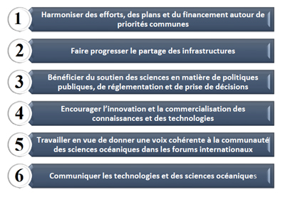 Figure 3. Les six domaines défi que l’AROC abordera en tant que communauté.