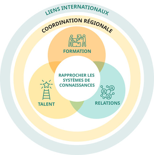 Cette image met en évidence les thèmes clés du Groupe interministériel sur les STIM autochtones. Les trois thèmes centraux que sont la formation, le talent et les relations sont représentés par des cercles qui se chevauchent au centre. L’infographie utilise des icônes pour représenter chaque secteur d’intérêt. Le quatrième thème clé, soit le rapprochement des systèmes de connaissances, est représenté par un cercle placé au centre et chevauchant les trois autres. À la base de ces thèmes, on met l’accent sur la coordination régionale et les liens internationaux, représentés par des cercles qui entourent les quatre thèmes clés.