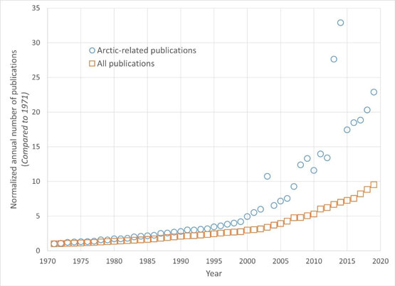 Figure 1- Arctic science publications have grown faster that the rest of science publications