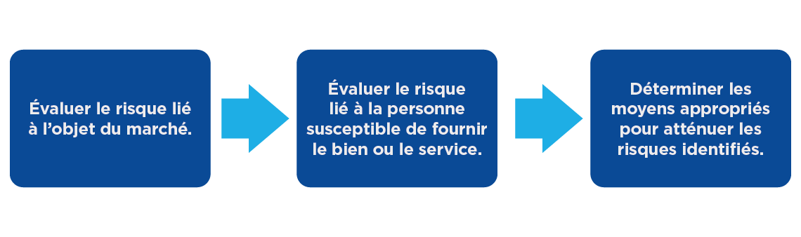 Trois cases de texte