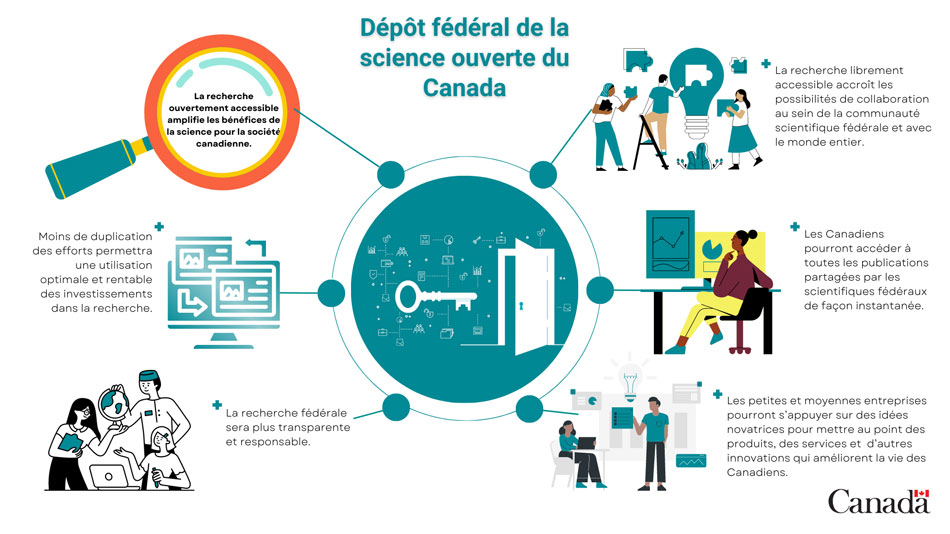 Dépôt fédéral de science ouverte du Canada