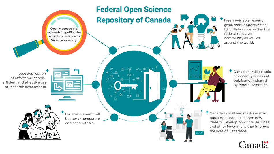 Federal Open Science Repository of Canada