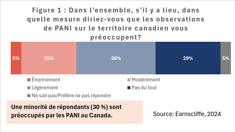 Figure 1 : Dans l’ensemble, s’il y a lieu, dans quelle mesure diriez-vous que les observations de PANI sur le territoire canadien vous préoccupent?