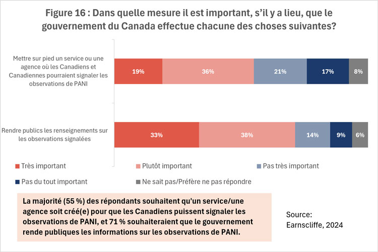 Figure 16 : Dans quelle mesure il est important, s’il y a lieu, que le gouvernement du Canada effectue chacune des choses suivantes?