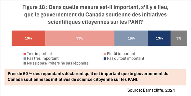 Figure 18 : Dans quelle mesure il est important, s’il y a lieu, que le gouvernement du Canada soutienne des initiatives scientifiques citoyennes sur les PANI?