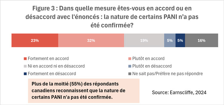 Figure 3 : Dans quelle mesure vous êtes en accord ou en désaccord avec l'énoncés : la nature de certains PANI n’a pas été confirmée?