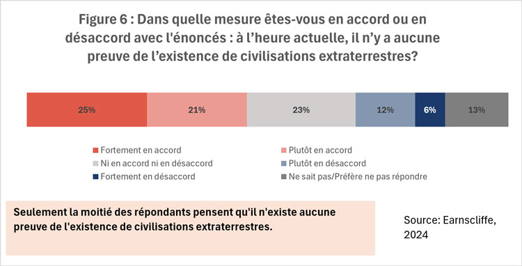Figure 6 : Dans quelle mesure êtes-vous en accord ou en désaccord avec l'énoncés : à l’heure actuelle, il n’y a aucune preuve de l’existence de civilisations extraterrestres?