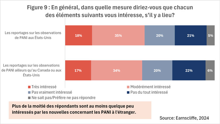 Figure 9 : En général, dans quelle mesure diriez-vous que chacun des éléments suivants vous intéresse, s’il y a lieu?
