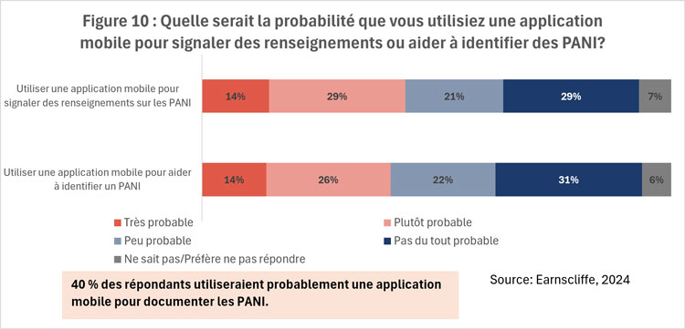 Figure 10 : Quelle serait la probabilité que vous utilisiez une application mobile pour signaler des renseignements ou aider à identifier des PANI?