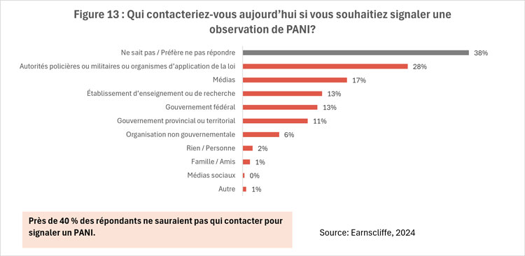 Figure 13 : Qui contacteriez-vous aujourd’hui si vous souhaitiez signaler une observation de PANI?