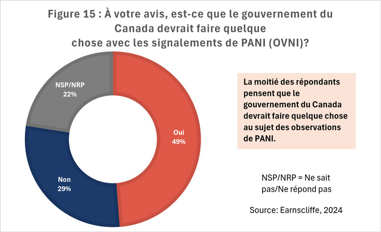 Figure 15 : À votre avis, est-ce que le gouvernement du Canada devrait faire quelque chose avec les signalements de PANI (OVNI)?