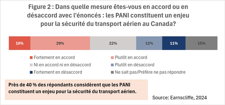 Figure 2 : Dans quelle mesure êtes-vous en accord ou en désaccord avec l'énoncé : les PANI constituent un enjeu pour la sécurité du transport aérien au Canada?