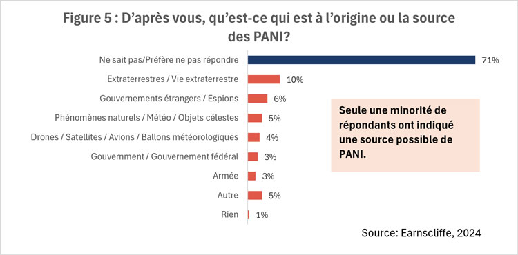Figure 5 : D’après vous, qu’est-ce qui est à l’origine ou la source des PANI?
