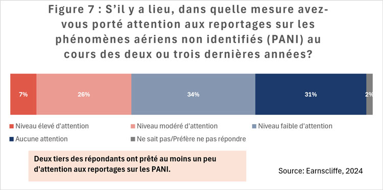 Figure 7 : S’il y a lieu, dans quelle mesure avez-vous porté attention aux reportages sur les phénomènes aériens non identifiés (PANI) au cours des deux ou trois dernières années?