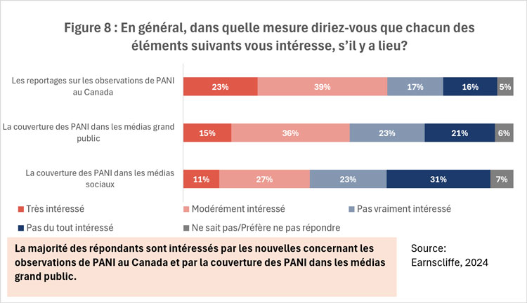 Figure 8 : En général, dans quelle mesure diriez-vous que chacun des éléments suivants vous intéresse, s’il y a lieu? 