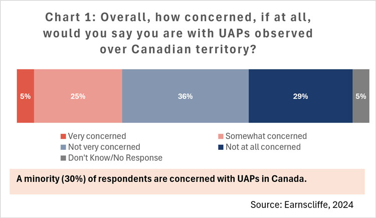 Chart 1: Overall, how concerned, if at all, would you say you are with UAPs observed over Canadian territory?