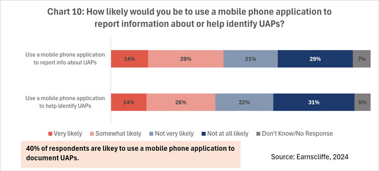 Chart 10: How likely would you be to use a mobile phone application to report information about or help identify UAPs?