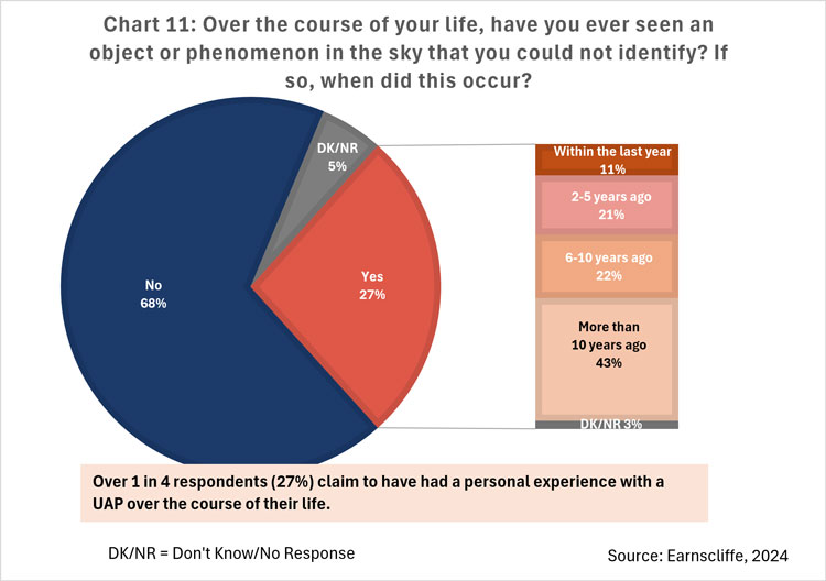 Chart 11: Over the course of your life, have you ever seen an object or phenomenon in the sky that you could not identify?