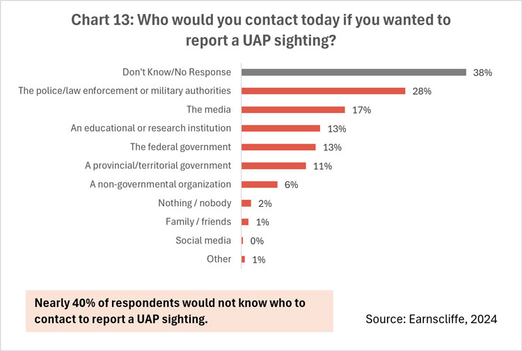 Chart 13: Who would you contact today if you wanted to report a UAP sighting?