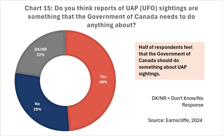 Chart 15: Do you think reports of UAP (UFO) sightings are something that the Government of Canada needs to do anything about?