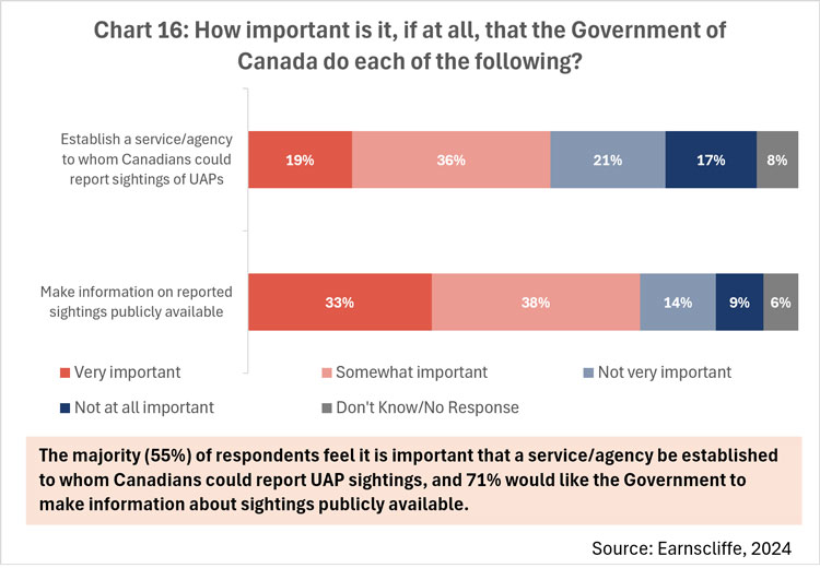Chart 16: How important is it, if at all, that the Government of Canada do each of the following?