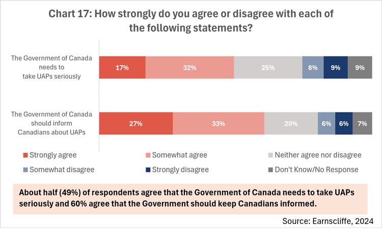 Chart 17: How strongly do you agree or disagree with each of the following statements?