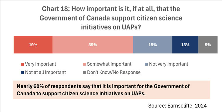 Chart 18: How important is it, if at all, that the Government of Canada support citizen science initiatives on UAPs?