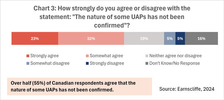 Chart 3: How strongly do you agree or disagree with the statement: "The nature of some UAPs has not been confirmed"?