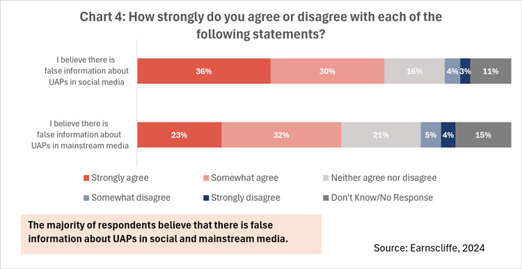Chart 4: How strongly do you agree or disagree with each of the following statements?