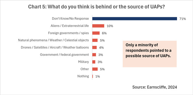 Chart 5: What do you think is behind, or the source, of UAPs?