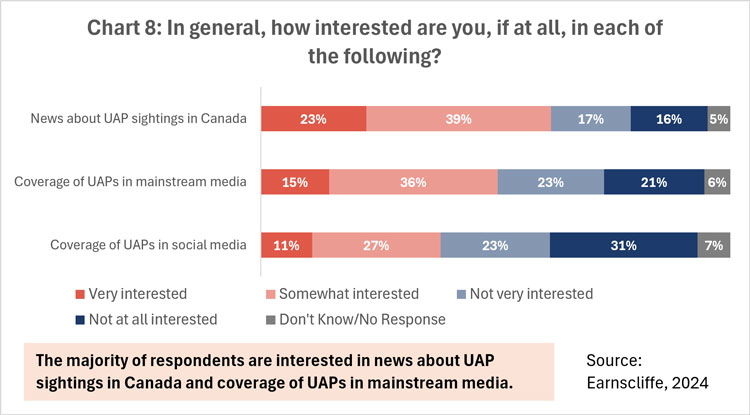Chart 8: In general, how interested are you, if at all, in each of the following?