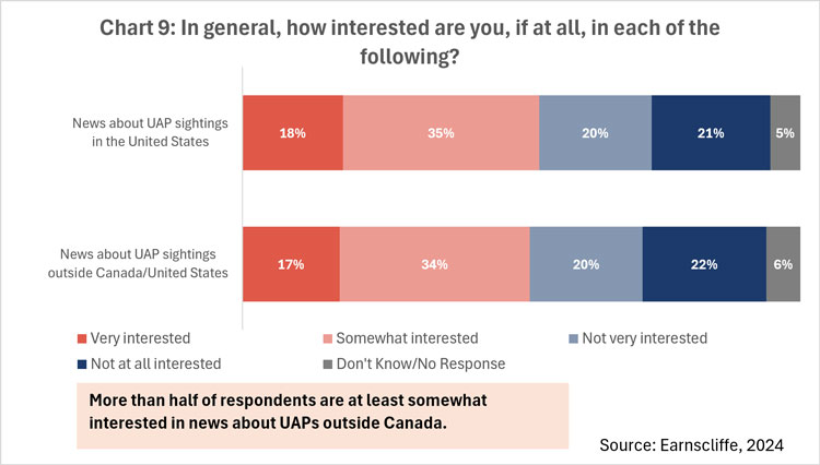 Chart 9: In general, how interested are you, if at all, in each of the following?