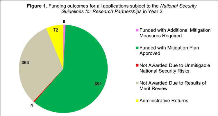 Figure 1. Funding outcomes for all applications that were subject to the National Security Guidelines for Research Partnerships. The chart provides a collated and visual representation of the funding results for NSERC Alliance Grant applications, as well as SSHRC and CFI’s CBRF-BRIF applications, that were subject to the Guidelines between April 1, 2023, and March 31, 2024.