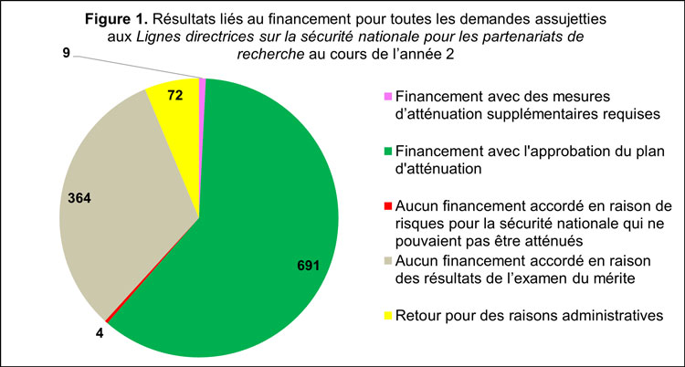 Figure 1. Résultats liés au financement pour toutes les demandes assujetties aux Lignes directrices sur la sécurité nationale pour les partenariats de recherche. Le tableau présente une compilation visuelle des résultats liés au financement pour les demandes présentées dans le cadre du programme de subventions Alliance du CRSNG, ainsi que pour les demandes présentées dans le cadre du FRBC et du FIRSB du CRSH et de la FCI, qui étaient assujetties aux Lignes directrices entre le 1er avril 2023 et le 31 mars 2024.