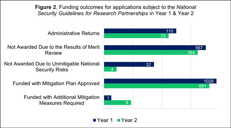 Figure 2. Funding outcomes for all applications subject to the National Security Guidelines for Research Partnerships in Year 1 & Year 2. The chart provides a visual comparison of the funding results for the applications that were subject to the Guidelines in Year 1 (July 2021 – March 31, 2023) versus Year 2 (April 1, 2023 - March 31, 2024).