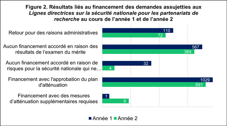 Figure 2. Résultats liés au financement pour toutes les demandes assujetties aux Lignes directrices sur la sécurité nationale pour les partenariats de recherche au cours de l’année 1 et de l’année 2. Le tableau présente une comparaison visuelle des résultats liés au financement pour les demandes assujetties aux Lignes directrices au cours de l’année 1 (de juillet 2021 au 31 mars 2023) par rapport à l’année 2 (du 1er avril 2023 au 31 mars 2024).
