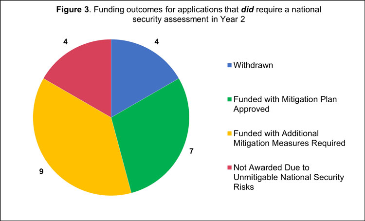 Figure 3. Funding outcomes for all applications that did require a national security assessment. The chart provides a collated and visual representation of the funding results for NSERC Alliance Grant applications, as well as SSHRC and CFI’s CBRF-BRIF applications, that did require a national security assessment between April 1, 2023, and March 31, 2024.