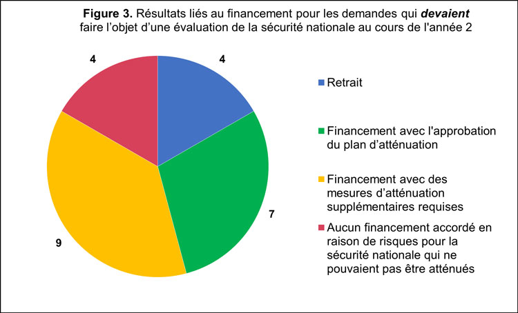 Figure 3. Résultats du financement pour toutes les demandes qui nécessitaient une évaluation de la sécurité nationale. Le tableau présente une compilation visuelle des résultats liés au financement des demandes présentées dans le cadre du programme de subventions Alliance du CRSNG, ainsi que des demandes présentées dans le cadre du FRBC et du FIRSB du CRSH et de la FCI, qui nécessitaient une évaluation de la sécurité nationale entre le 1er avril 2023 et le 31 mars 2024.