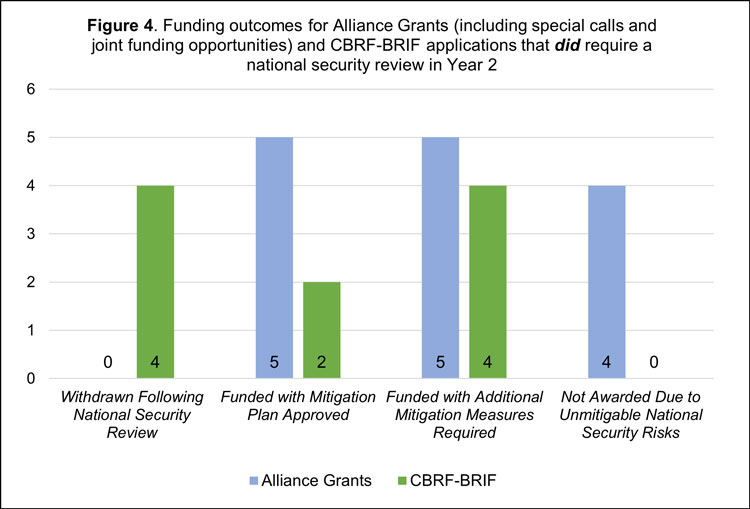 Figure 4. Funding outcomes for Alliance Grant and CBRF-BRIF applications that did require a national security assessment. The chart provides a visual representation of the funding results NSERC Alliance Grant applications as well as SSHRC and CFI’s CBRF-BRIF applications that required a national security assessment between April 1, 2023, and March 31, 2024. The findings displayed in this visual are organized based on four possible outcomes: funded without, funded with conditions, not awarded due to national security risks, and application withdrawn after national security review was conducted.