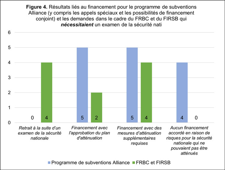 Figure 4. Résultats liés au financement pour les demandes présentées dans le cadre du programme de subventions Alliance et du FRBC et du FIRSB qui nécessitaient une évaluation de la sécurité nationale. Le tableau fournit une représentation visuelle des résultats liés au financement des demandes présentées dans le cadre du programme de subventions Alliance du CRSNG, ainsi que des demandes présentées dans le cadre du FRBC et du FIRSB du CRSH et de la FCI, qui nécessitaient une évaluation de la sécurité nationale entre le 1er avril 2023 et le 31 mars 2024 Les constatations présentées dans ce graphique sont organisées en fonction de quatre résultats possibles : un financement sans conditions, un financement assorti de conditions, un financement non accordé en raison de risques liés à la sécurité nationale et le retrait d’une demande après l’examen de la sécurité nationale.