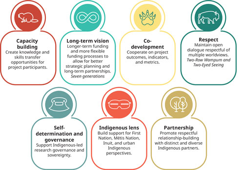 The 7 pillars each with an pictogram image and description of the pillar. Beaver: Capacity Building – Create knowledge and skills transfer opportunities for project participants. Horizontal Infinity Symbol: Long-term Vision – Longer-term funding and more flexible funding processes to allow for better strategic planning and long-term partnerships. Bear Pawprint: Co-development – Cooperate on project outcomes, indicators, and metrics. Buffalo: Respect – Maintain open dialogue respectful of multiple worldviews. Ulu Knife: Self-determination and Governance – Support Indigenous-led research governance and sovereignty. Snow Goggles: Indigenous Lens – Build support for First Nations, Métis Nation, Inuit, and urban Indigenous perspectives. Trees: Partnership – Promote respectful relationship-building with distinct and diverse Indigenous partners.