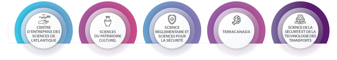Groupes scientifiques : Science réglementaire et Sciences pour la sécurité, Sciences du patrimoine culturel, TerraCanada, Science de la sécurité et de la technologie des transports, Centre d’entreprise des sciences de l’Atlantique