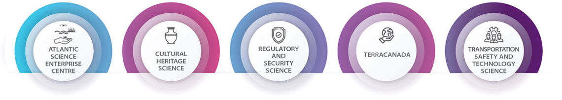 Science hubs: Regulatory and Security Science, Cultural Heritage Science, TerraCanada, Transportation Safety and Technology Science, Atlantic Science Enterprise Centre