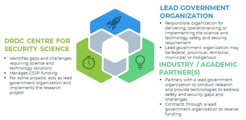 An image shows three overlapping hexagons representing the partners involved in implementing Canadian Safety and Security Program (CSSP) projects, namely the Defence Research and Development Canada Centre for Security Science, lead government organization, and industry/academia.