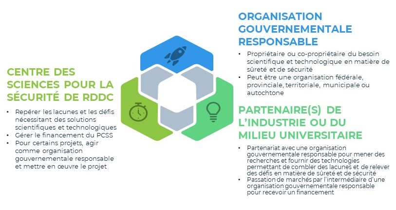 Une image montre trois hexagones qui se chevauchent et représentent les partenaires participant à la mise en œuvre des projets du Programme canadien pour la sûreté et la sécurité (PCSS), à savoir le Centre des sciences de la sécurité de Recherche et développement pour la défense Canada, l’organisation gouvernmentale responsable et l’industrie/le milieu universitaire.
