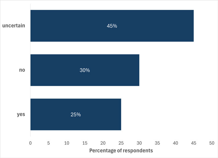 Figure 1. This figure shows the percentage of respondents (N = 138) who replied “yes,” “no” or “uncertain” to the question, “Given the lag between funding and publication, do you think the Canadian research community will be ready to comply with a data deposit requirement applicable to grants awarded after January 1, 2026?” The question was asked in January 2025 through a live poll, during virtual engagement sessions on implementing the data deposit requirement.