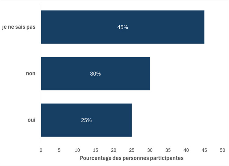 Figure 1. Cette figure montre le pourcentage de personnes participantes (N = 138) qui ont répondu « Oui », « Non » ou « Je ne sais pas » à la question « Compte tenu du délai entre le financement et la publication, pensez-vous que le milieu de la recherche canadien sera prêt à respecter l’exigence de dépôt de données applicable aux subventions accordées après le 1er janvier 2026? » La question a été posée en janvier 2025 dans un sondage en direct, pendant une séance virtuelle sur l’application de l’exigence de dépôt des données.